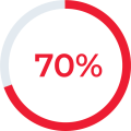 70% Weihnachtsgeschäft